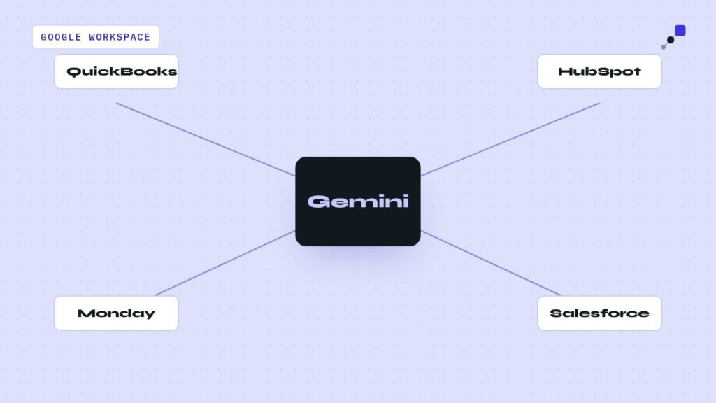 Gemini w Google Workspace połączony z QuickBooks, HubSpot, Monday i Salesforce