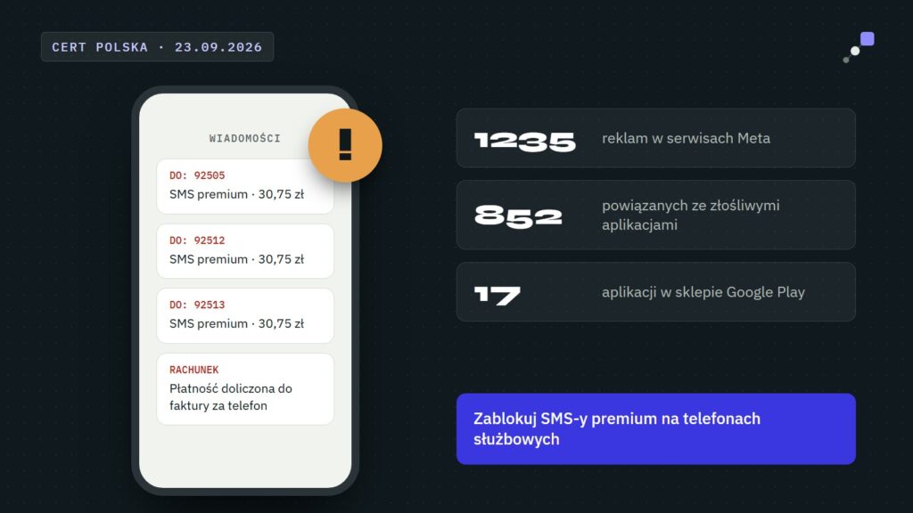 CERT Polska: fałszywe reklamy prowadzą do aplikacji wysyłających SMS-y premium po 30,75 zł