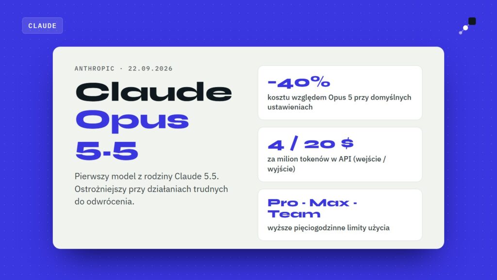 Claude Opus 5.5: o 40% niższy koszt niż Opus 5 i wyższe limity w planach Pro, Max i Team