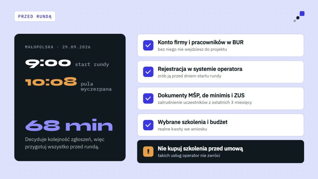 Przed rundą: konto w BUR, rejestracja u operatora, dokumenty MŚP, de minimis i ZUS. W Małopolsce pula skończyła się po 68 minutach