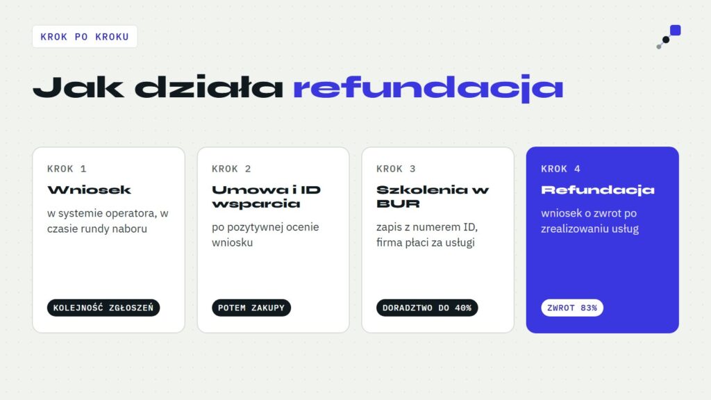 Cztery kroki: wniosek u operatora, umowa i ID wsparcia, szkolenia w Bazie Usług Rozwojowych, refundacja 83%
