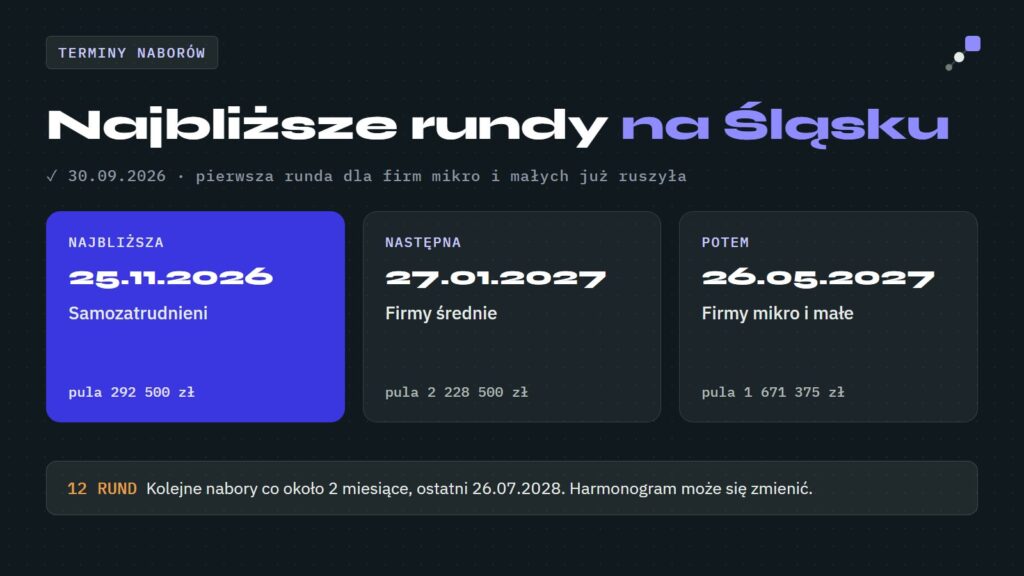 Najbliższe rundy naboru na Śląsku: 25.11.2026 samozatrudnieni, 27.01.2027 firmy średnie, 26.05.2027 firmy mikro i małe