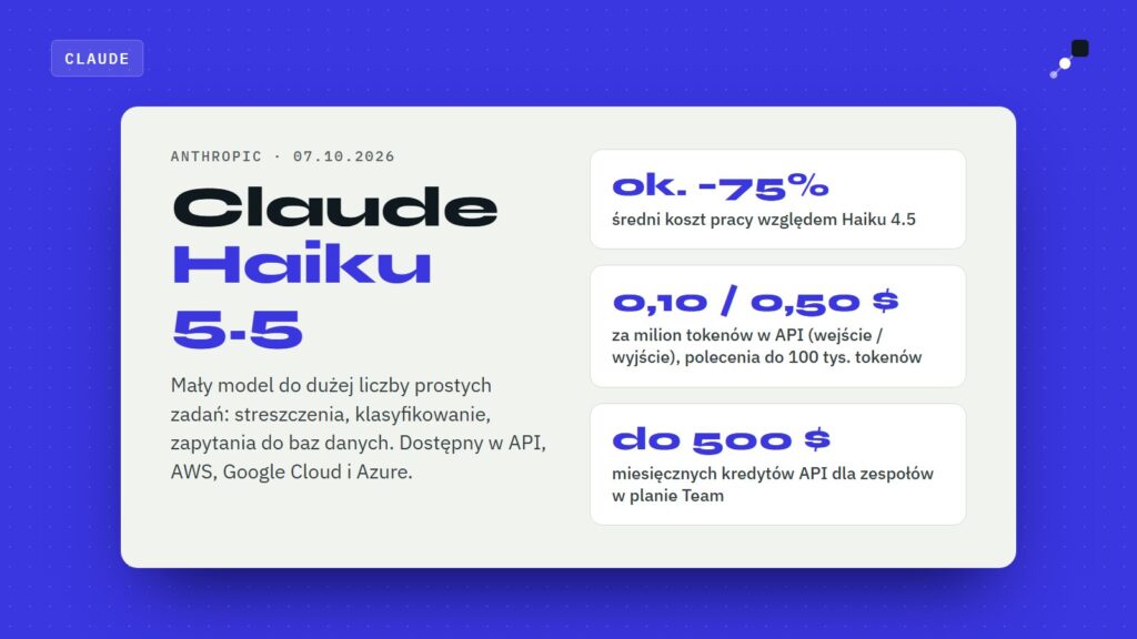 Claude Haiku 5.5: średnio około 75% tańszy niż Haiku 4.5, 0,10 i 0,50 dolara za milion tokenów w API