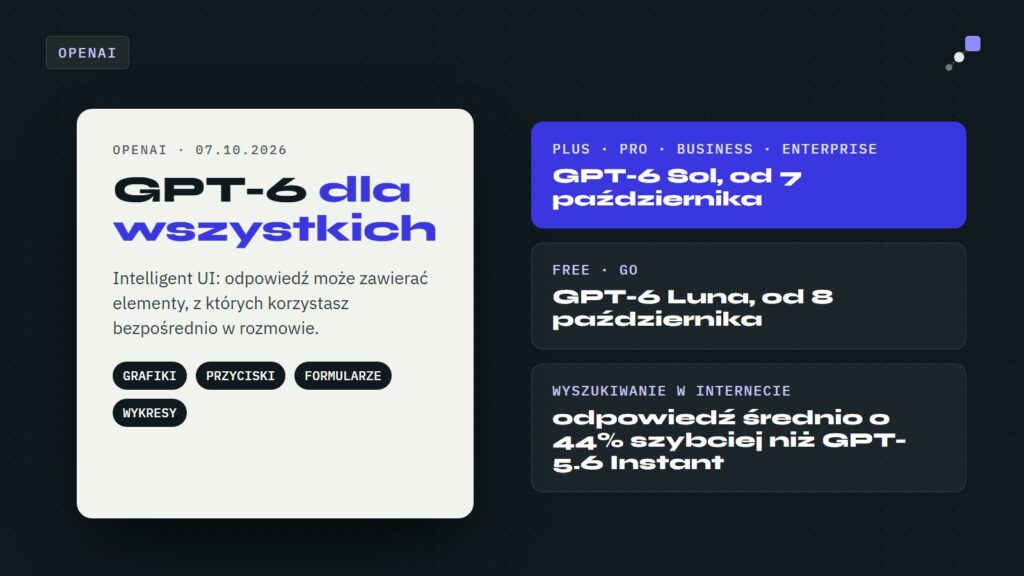 GPT-6 i Intelligent UI we wszystkich planach ChatGPT: GPT-6 Sol w planach płatnych od 7 października, GPT-6 Luna w Free i Go od 8 października